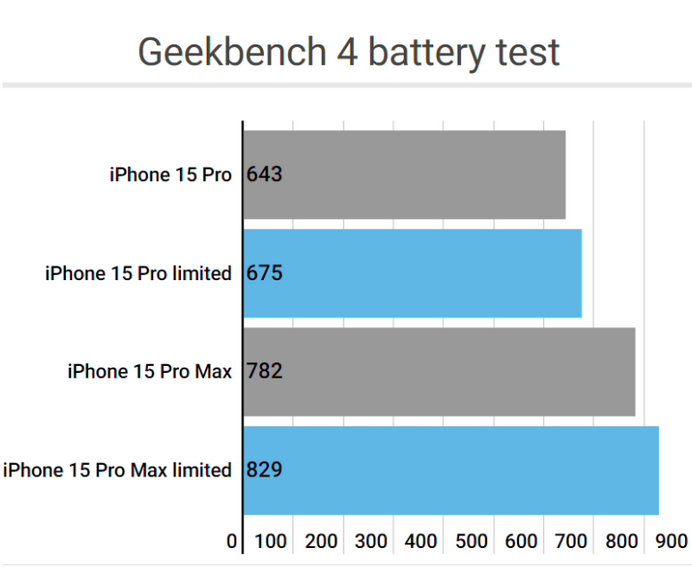 巨鹿apple维修站iPhone15Pro的ProMotion高刷功能耗电吗