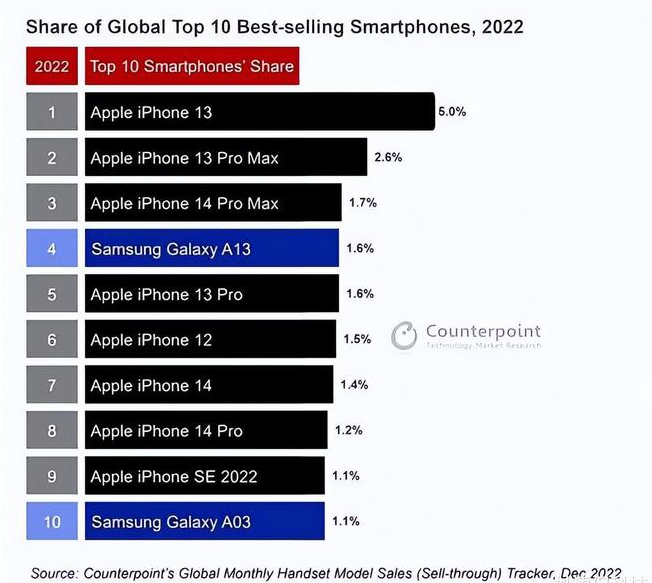 巨鹿苹果维修分享:为什么iPhone14的销量不如iPhone13? 