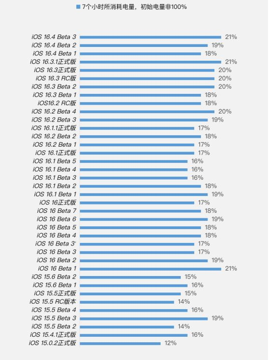 巨鹿苹果手机维修分享iOS 16.4 Beta 3续航跑分等测试结果汇总 