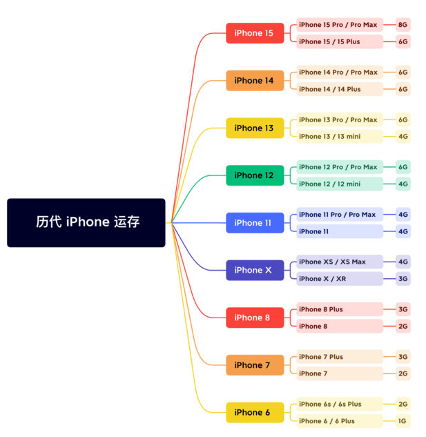 巨鹿苹果维修网点分享苹果历代iPhone运存汇总 