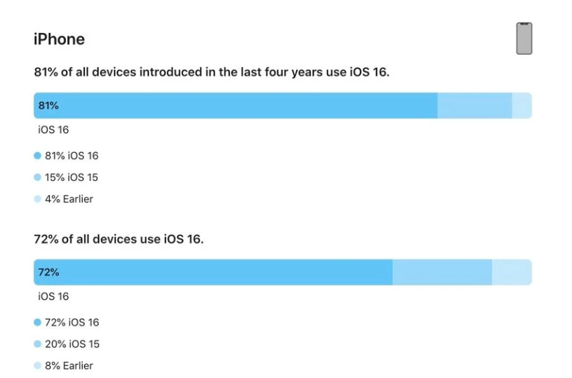 巨鹿苹果手机维修分享iOS 16 / iPadOS 16 安装率 