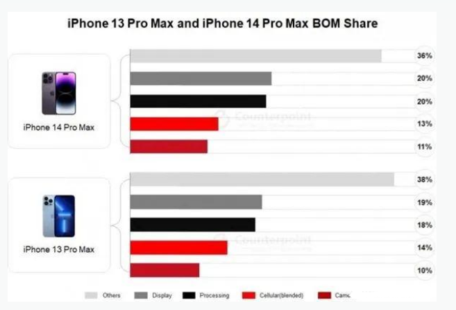 巨鹿苹果手机维修分享iPhone 14 Pro的成本和利润 