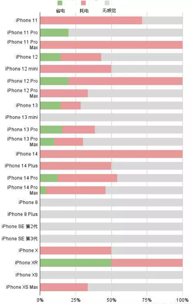 巨鹿苹果手机维修分享iOS16.2太耗电怎么办？iOS16.2续航不好可以降级吗？ 