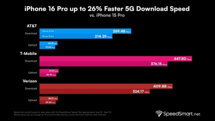 巨鹿苹果手机维修分享iPhone 16 Pro 系列的 5G 速度 